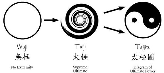 wuji se stane taiji – obrázek pochází ze stránek "The Tai Ji & Ba Gua"
