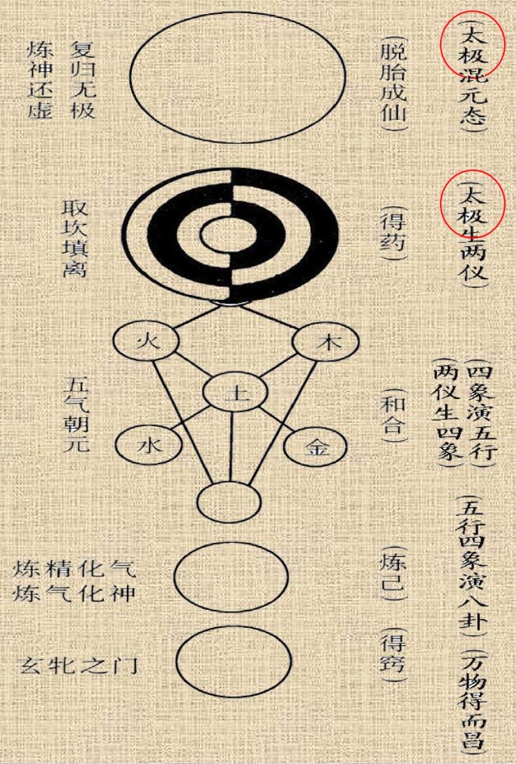 Mapa Nebe a Země s vyznačením znaků Taiji