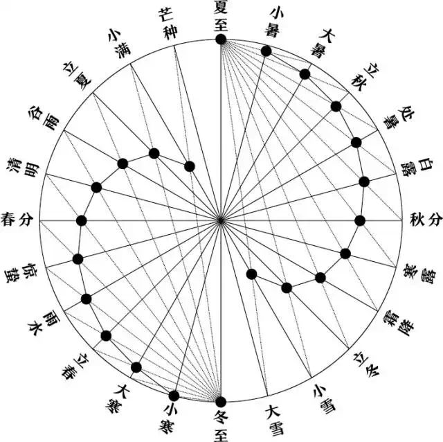 Čínský kalendář obsahující diagram Tai Chi